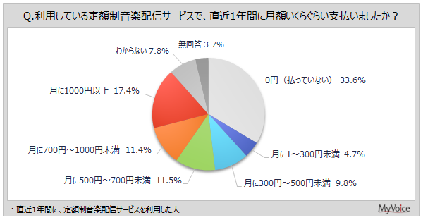 定額制音楽配信サービスの月額利用料