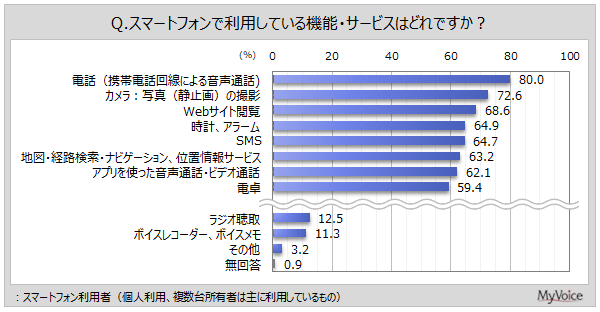 スマートフォンで利用している機能・サービス