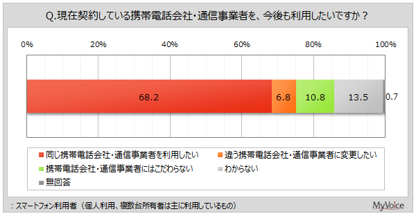 スマートフォンの契約継続意向