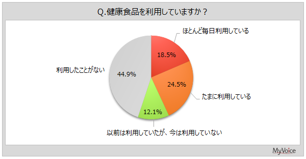 健康食品の利用頻度