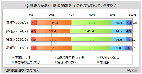 健康食品利用による効果実感度