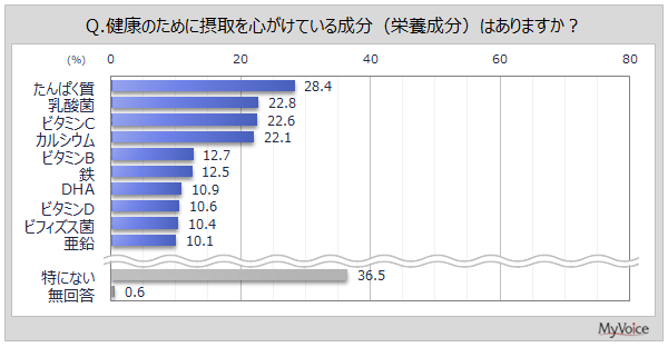 摂取を心がけている成分