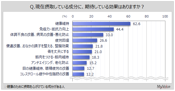 摂取している成分に期待する効果