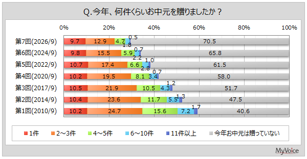 今年贈ったお中元の件数