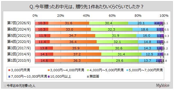 お中元の平均単価